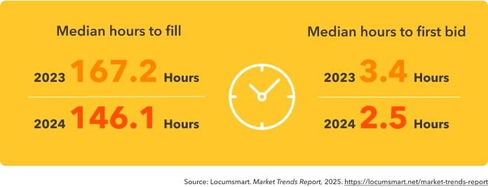 Graphic shows the change from 2023 to 2024 in the median hours to fill a role and the hours to first bid.