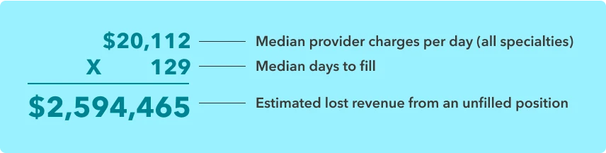 A mathematical equation shows the estimated lost revenue from an unfilled physician position at a healthcare organization.