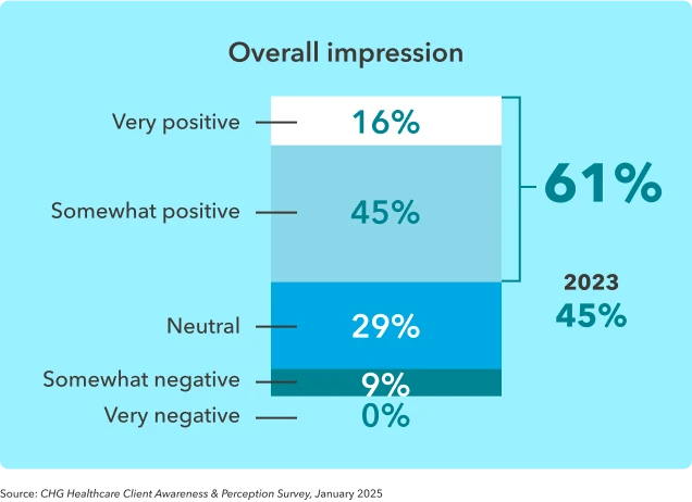Chart displaying healthcare facilities' impressions of locum tenens physicians, from positive to negative.