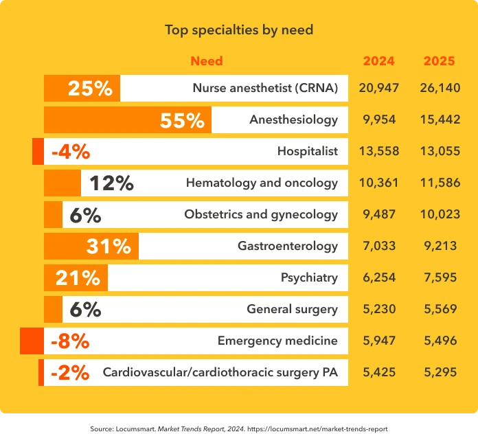 Bar chart shows top specialties worked by locum tenens physicians alongside percentage growth or decline in need.