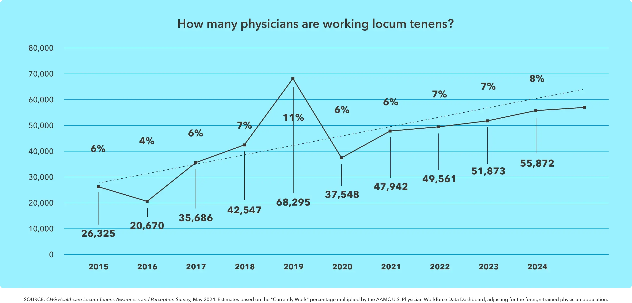 Line graph displays the number of locum medical doctors working locum tenens each year from 2015 to 2024.