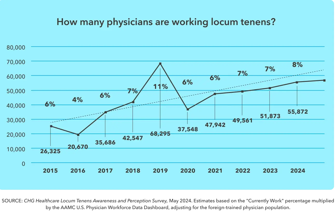 Line graph displays the number of locum medical doctors working locum tenens each year from 2015 to 2024.