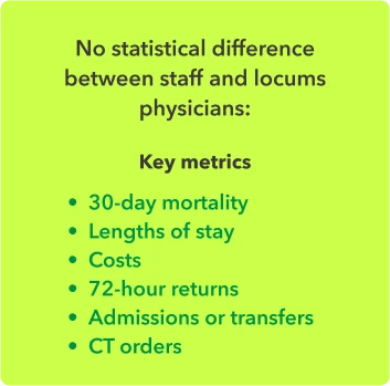 List of key metrics that show no statistical difference between staff and locum tenens physicians.