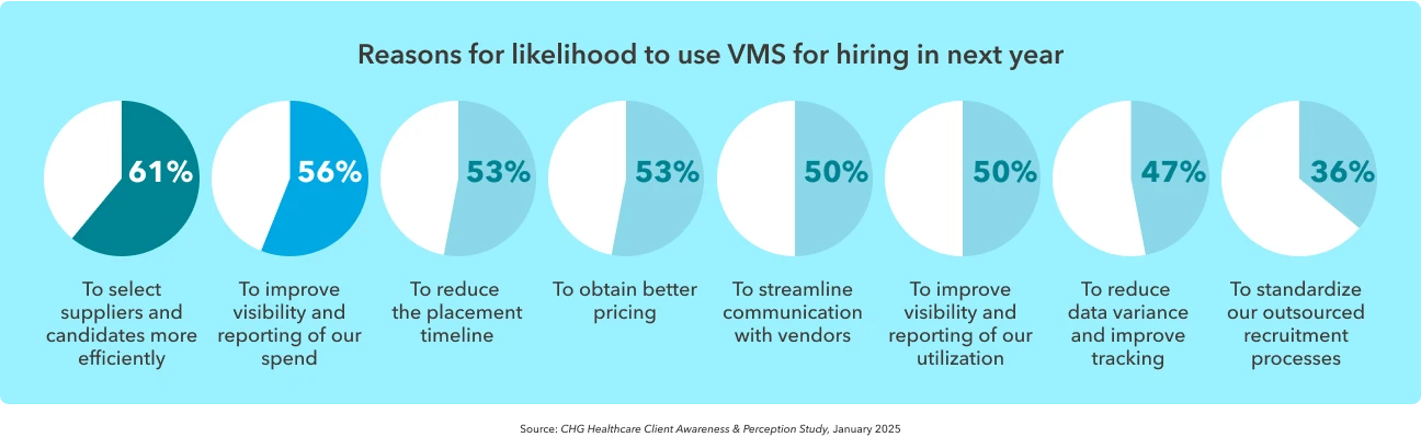 Chart shows reasons given that would increase the likelihood of using a VMS in the next year.