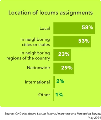 Bar chart shows locations that physicians report working locum tenens assignments: local, nearby regionally, nationwide, or internationally.