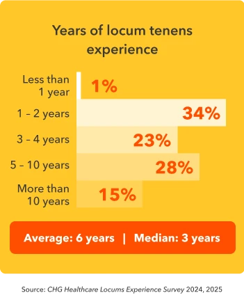 Bar graph showing number of years physicians report working locum tenens.